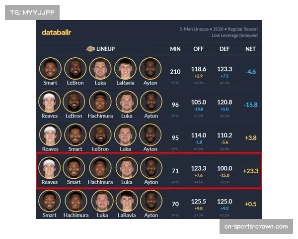 湖人决胜阵容启用五小配置 海斯替代艾顿净效率差显著 湖人决胜阵容启用五小配置 海斯替代艾顿净效率差显著